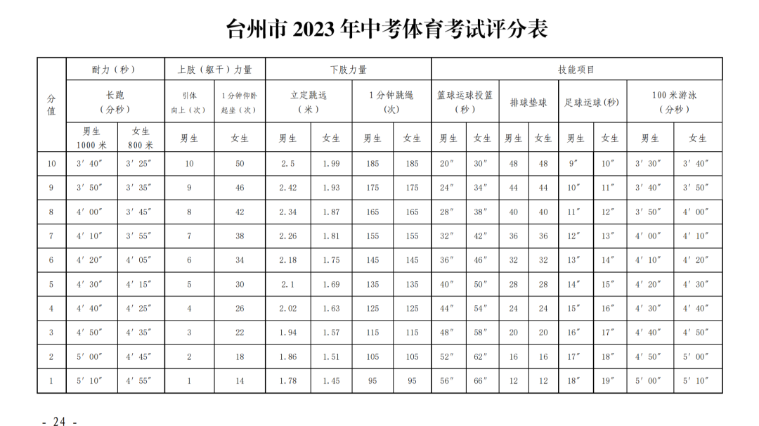 2024年台州体育中考政策解析：考试要求